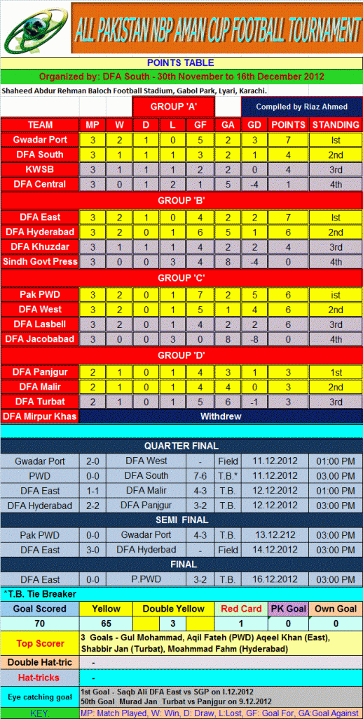 NBP Peace Cup 2012 statistics