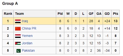 Pakistan's group standings for the 1994 World Cup qualifiers.