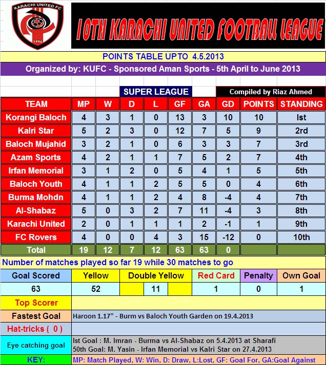 10TH KFL POINTS TABLE UPTO 04.05.13