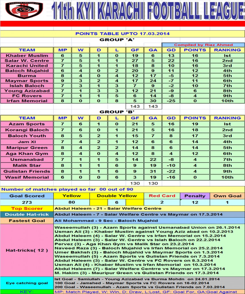 KFL Points Table - 17.3