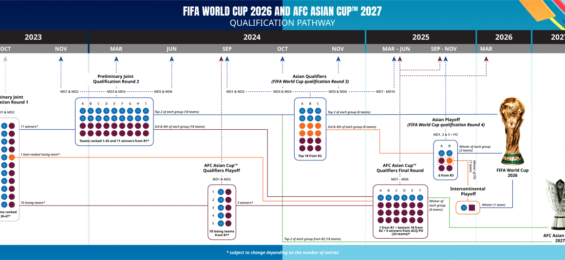 Pakistan’s path to 2026 World Cup looks treacherous again after AFC confirms format [Dawn]